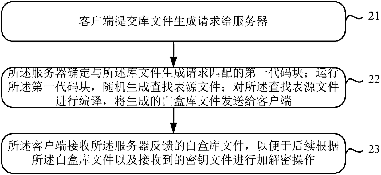 Method and device for generating white box library file