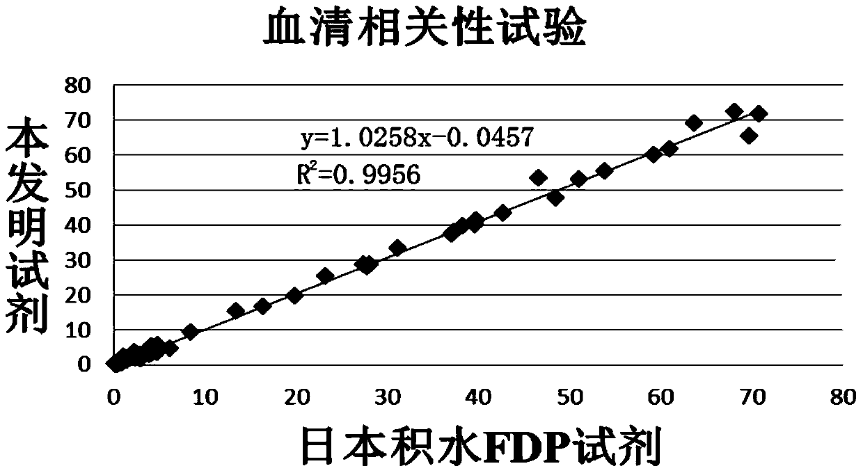 Detection kit for fibrous protein or fibrinogen degradation products