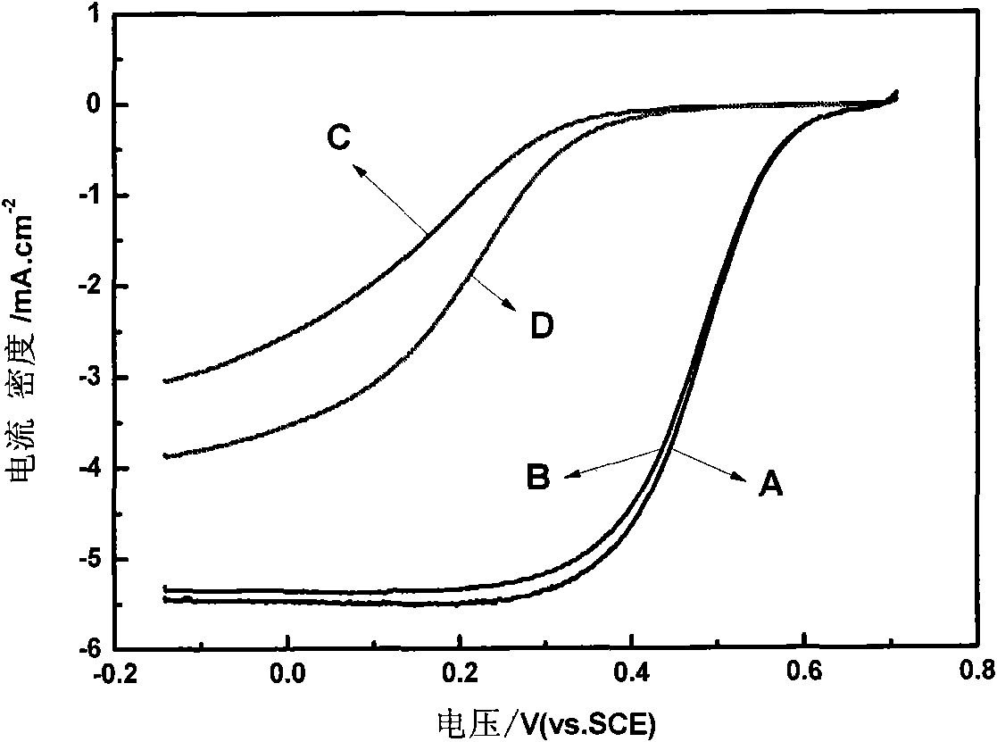 High-stability fuel-cell catalyst modified by oxide and preparation method thereof