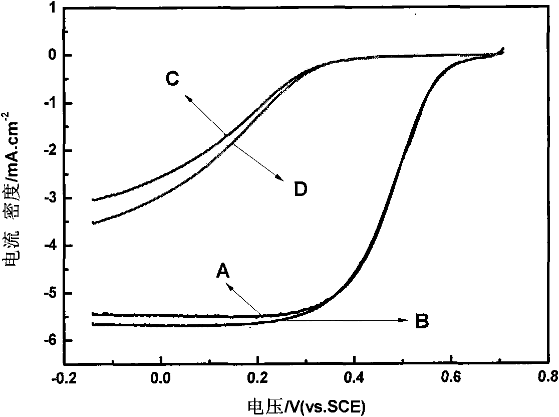 High-stability fuel-cell catalyst modified by oxide and preparation method thereof