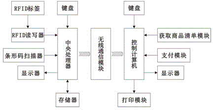 Smart shopping management system