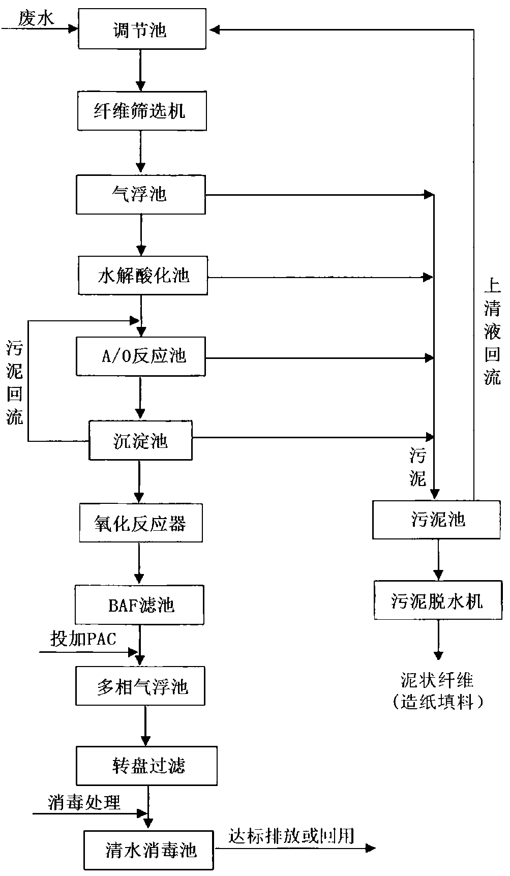 Water paper paper-making wastewater efficient treatment and comprehensive recycling method and device