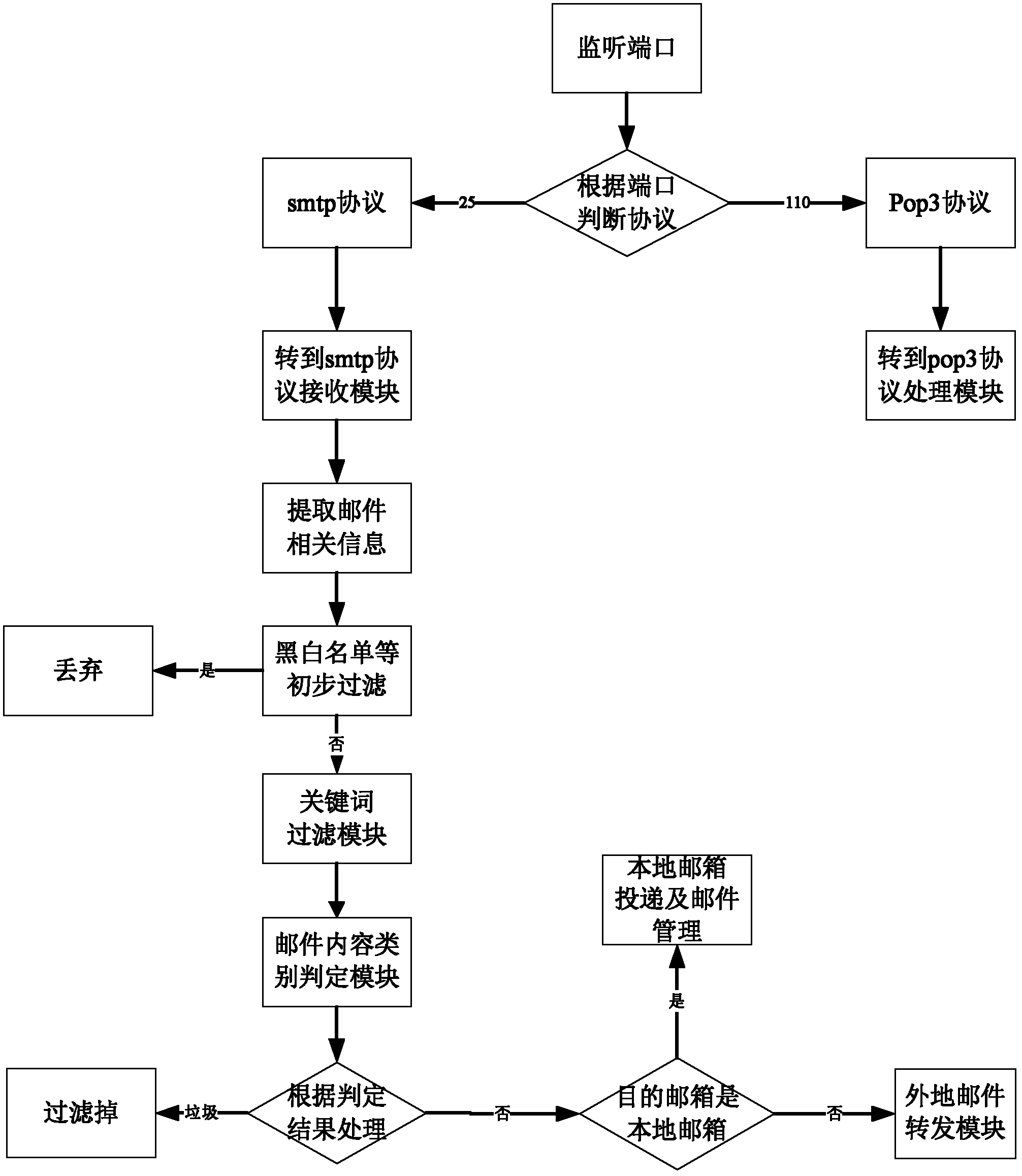 Intelligent multilevel junk email filtering method