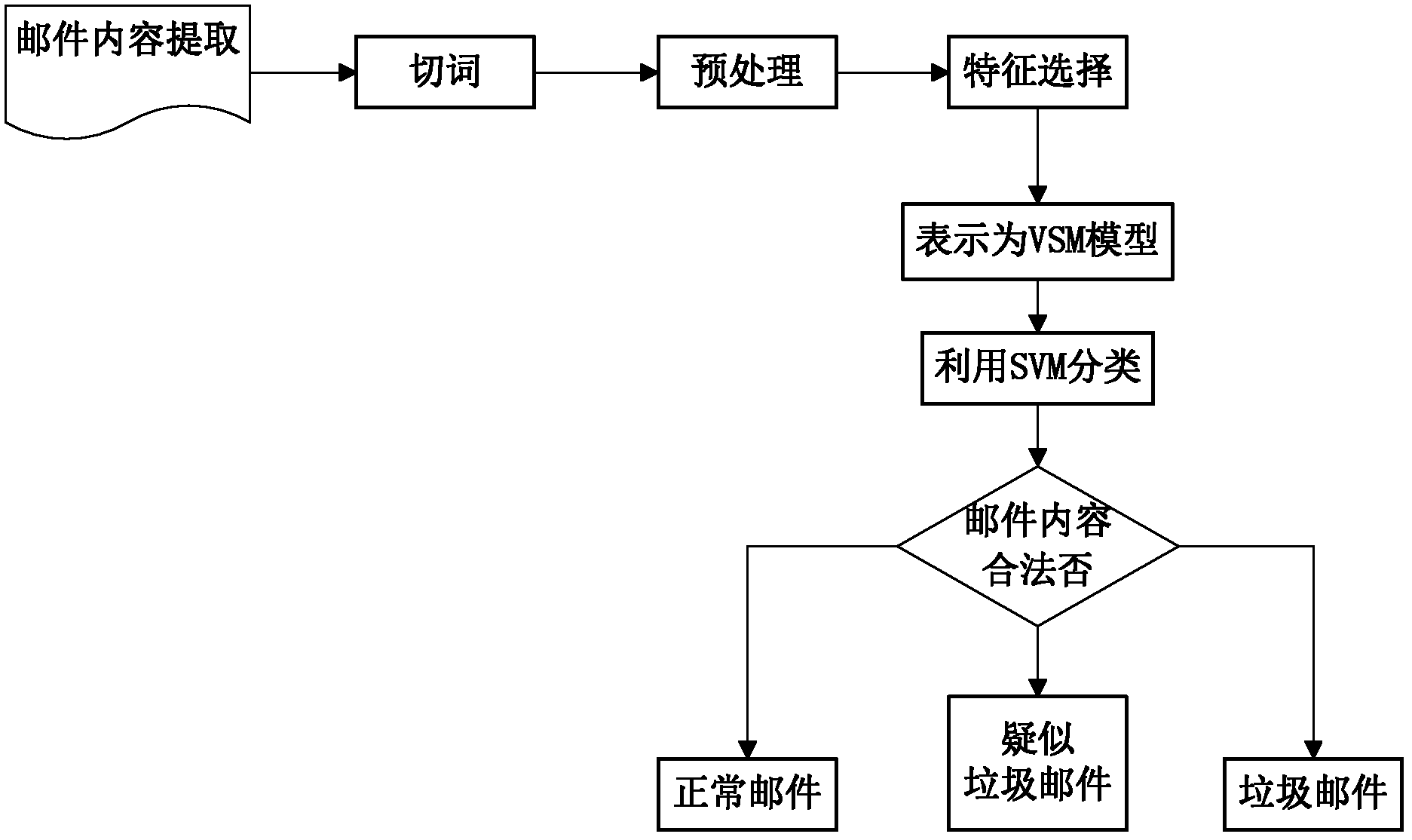 Intelligent multilevel junk email filtering method