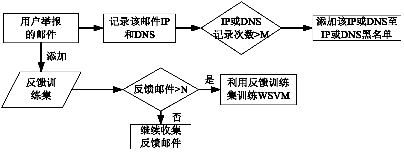 Intelligent multilevel junk email filtering method