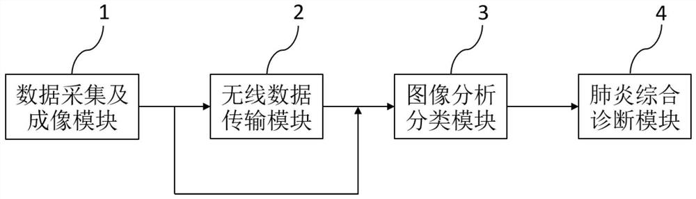 Portable ultrasonic pneumonia auxiliary diagnosis system based on artificial intelligence