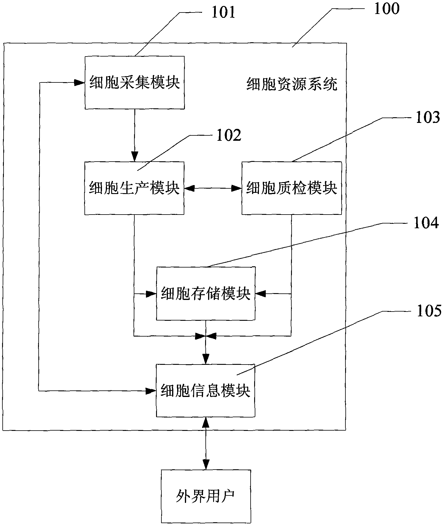 Stem cell bank system and method thereof for transferring cell resource