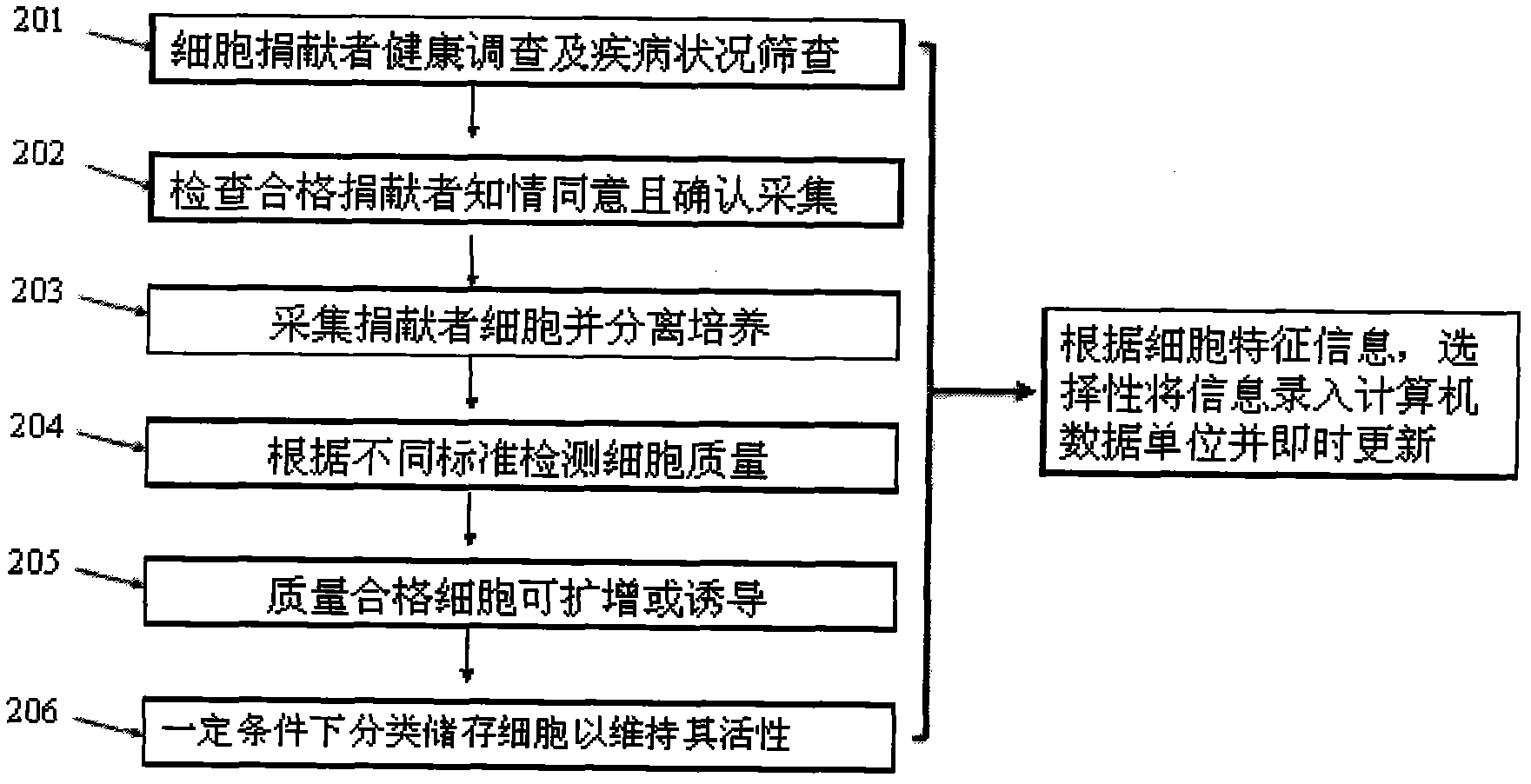 Stem cell bank system and method thereof for transferring cell resource