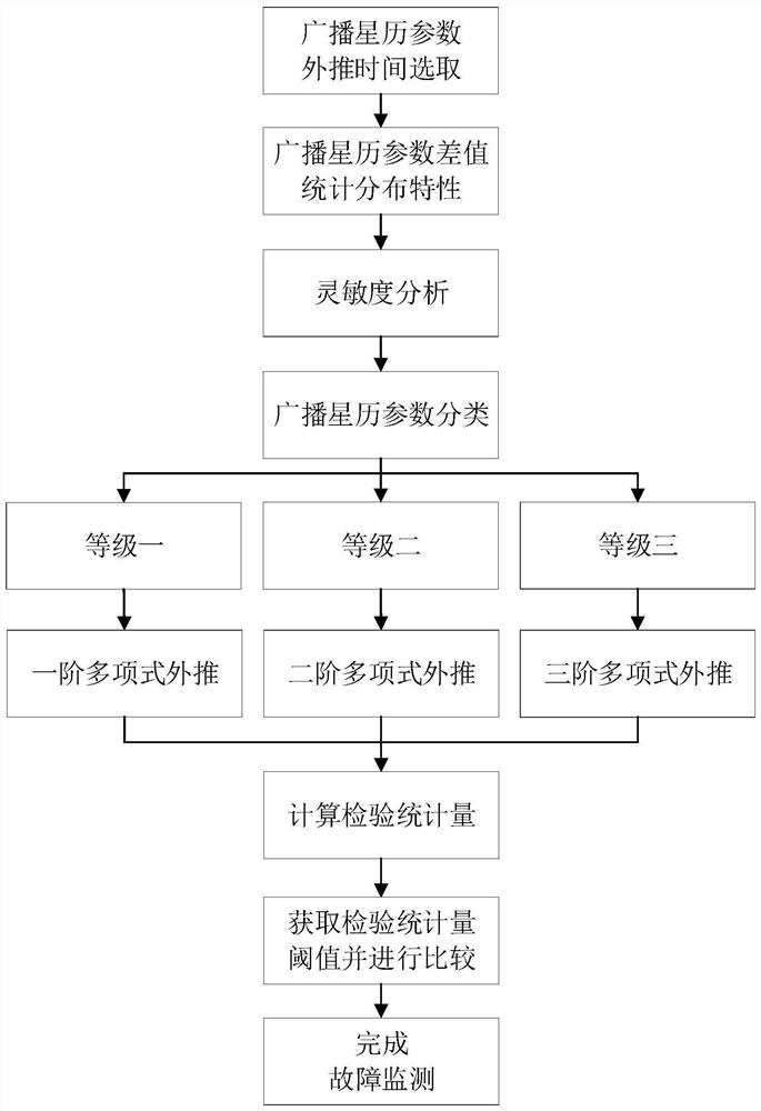 Beidou non-motorized broadcast ephemeris fault real-time monitoring method