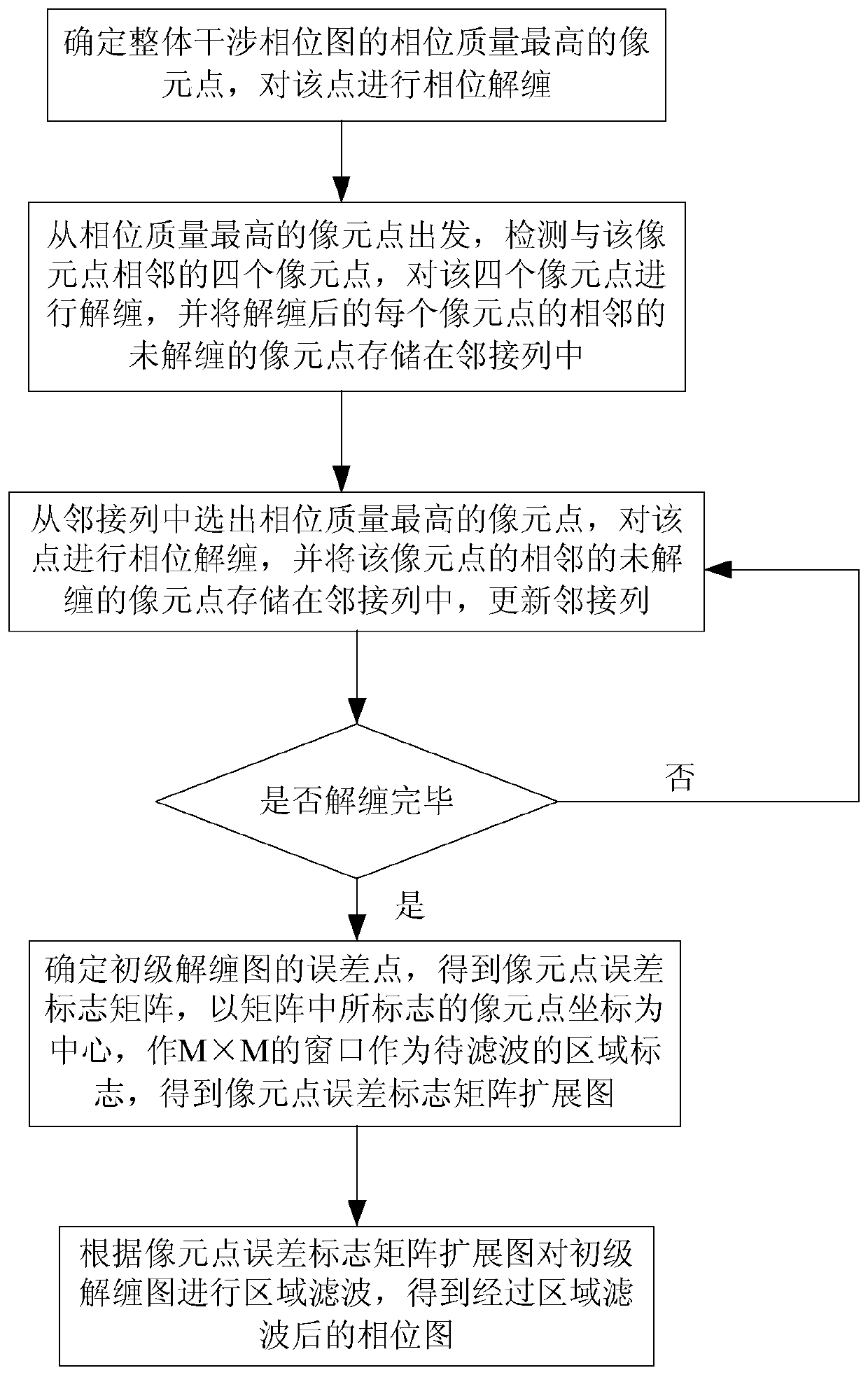 Insal-Based Region Filtering Quality-Guided Phase Unwrapping Method