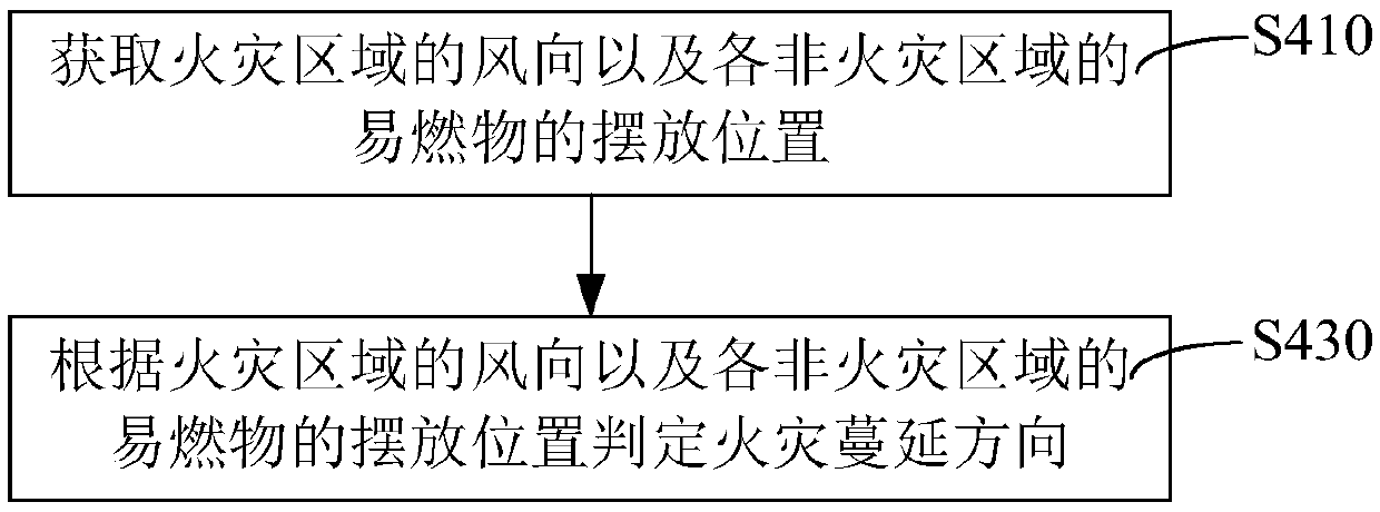 Fire emergency equipment control method, device and system and storage medium