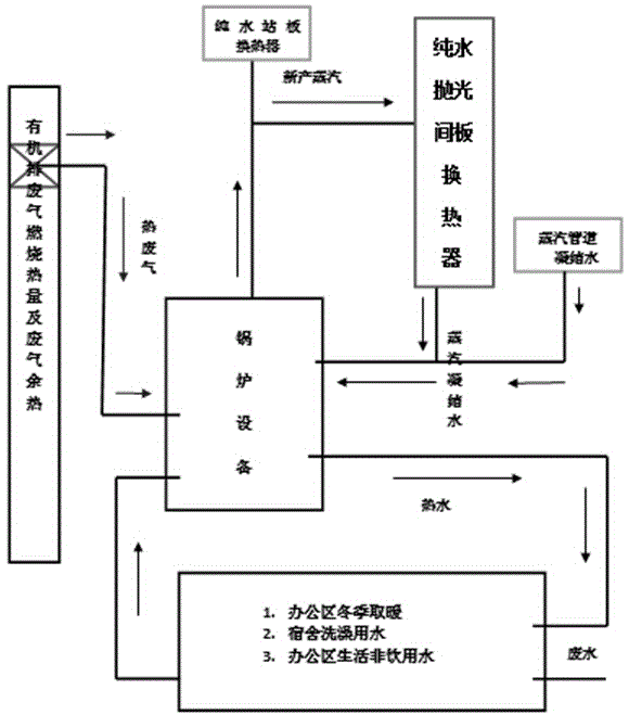 Method for recycling steam condensation water, organic waste gas burning heat and exhausted gas waste heat