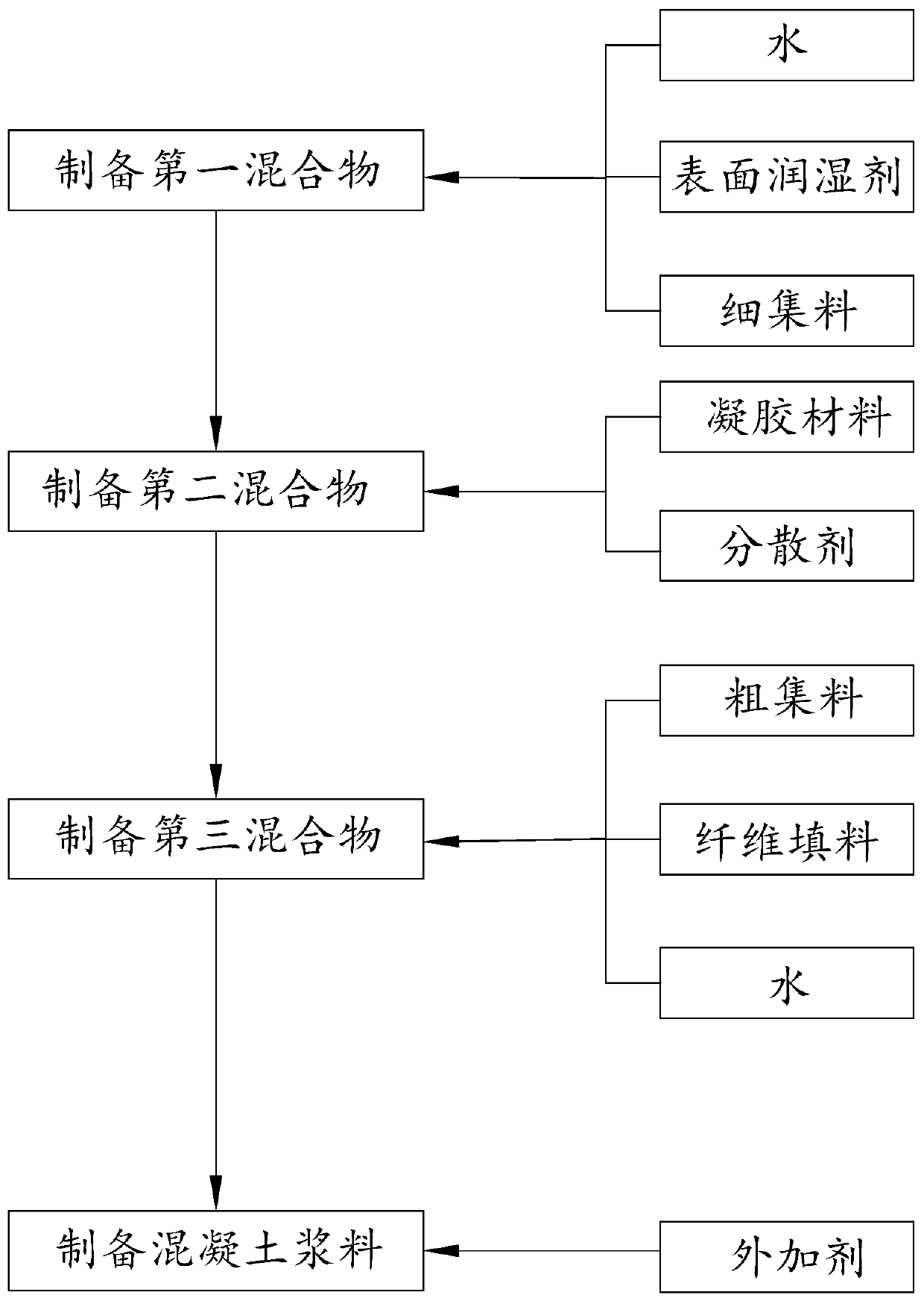 Concrete preparation process