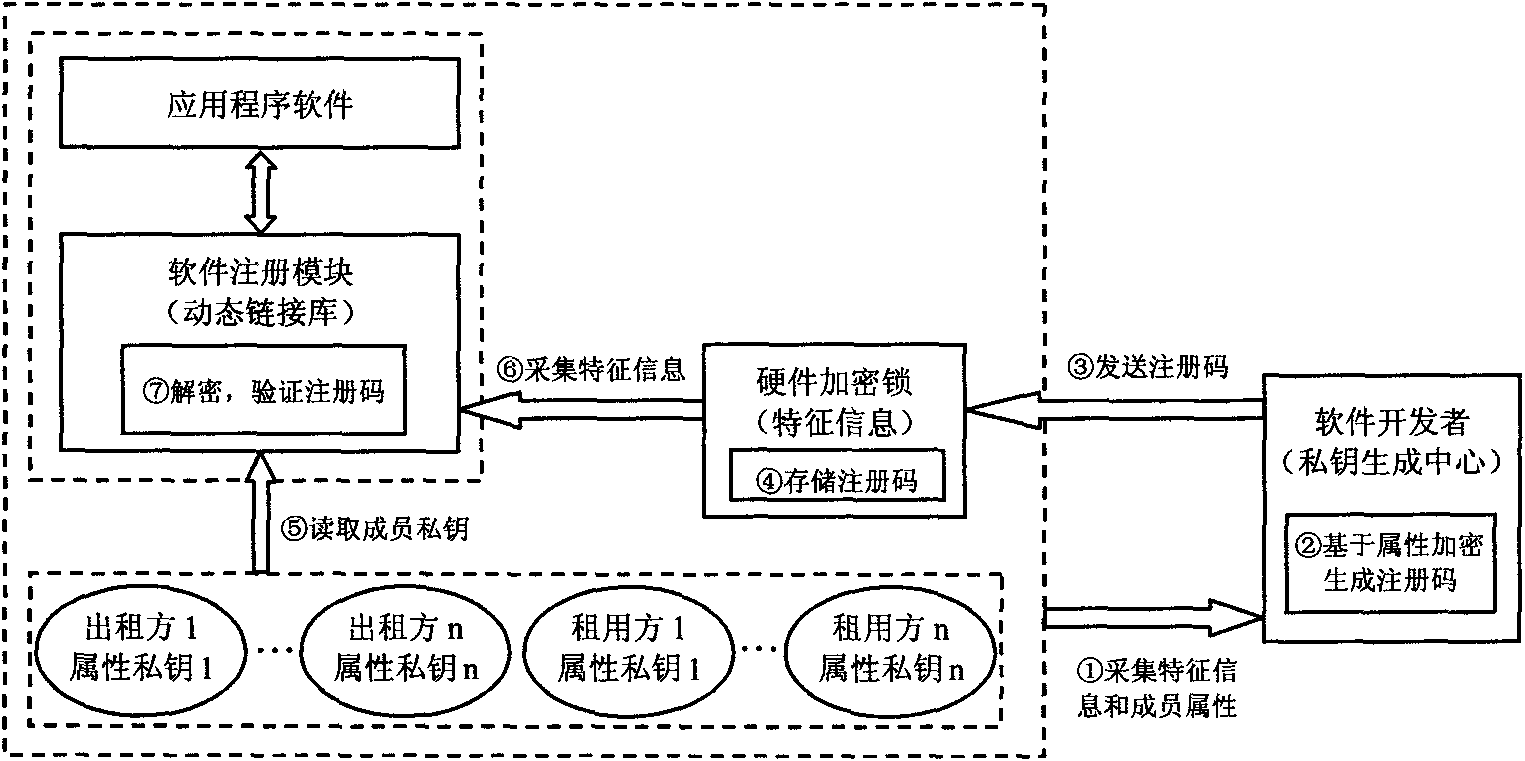 Software lease authorization method based on attribute encryption