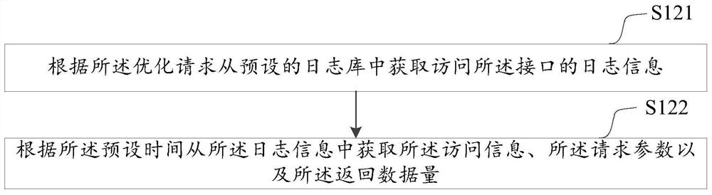 Interface monitoring optimization method and device, computer equipment and storage medium