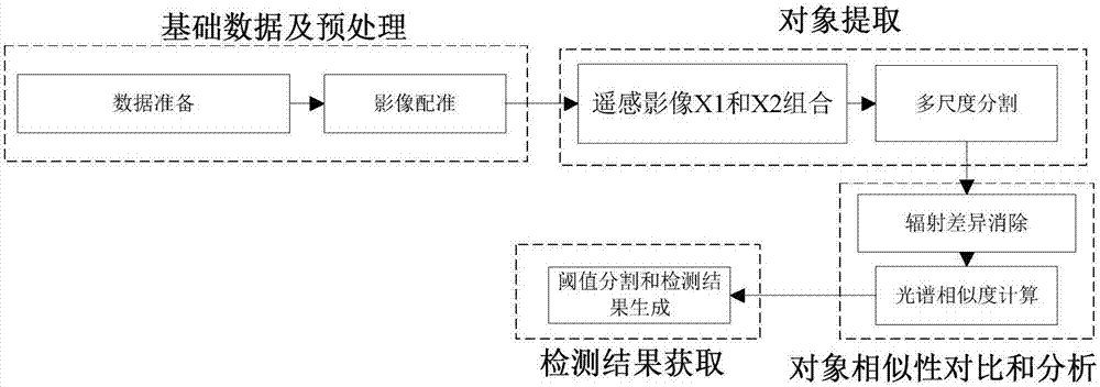 An object-oriented method for automatic detection of cloud coverage areas in time-series remote sensing images