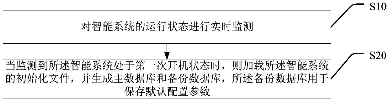 Data processing method of intelligent system, storage medium and intelligent terminal