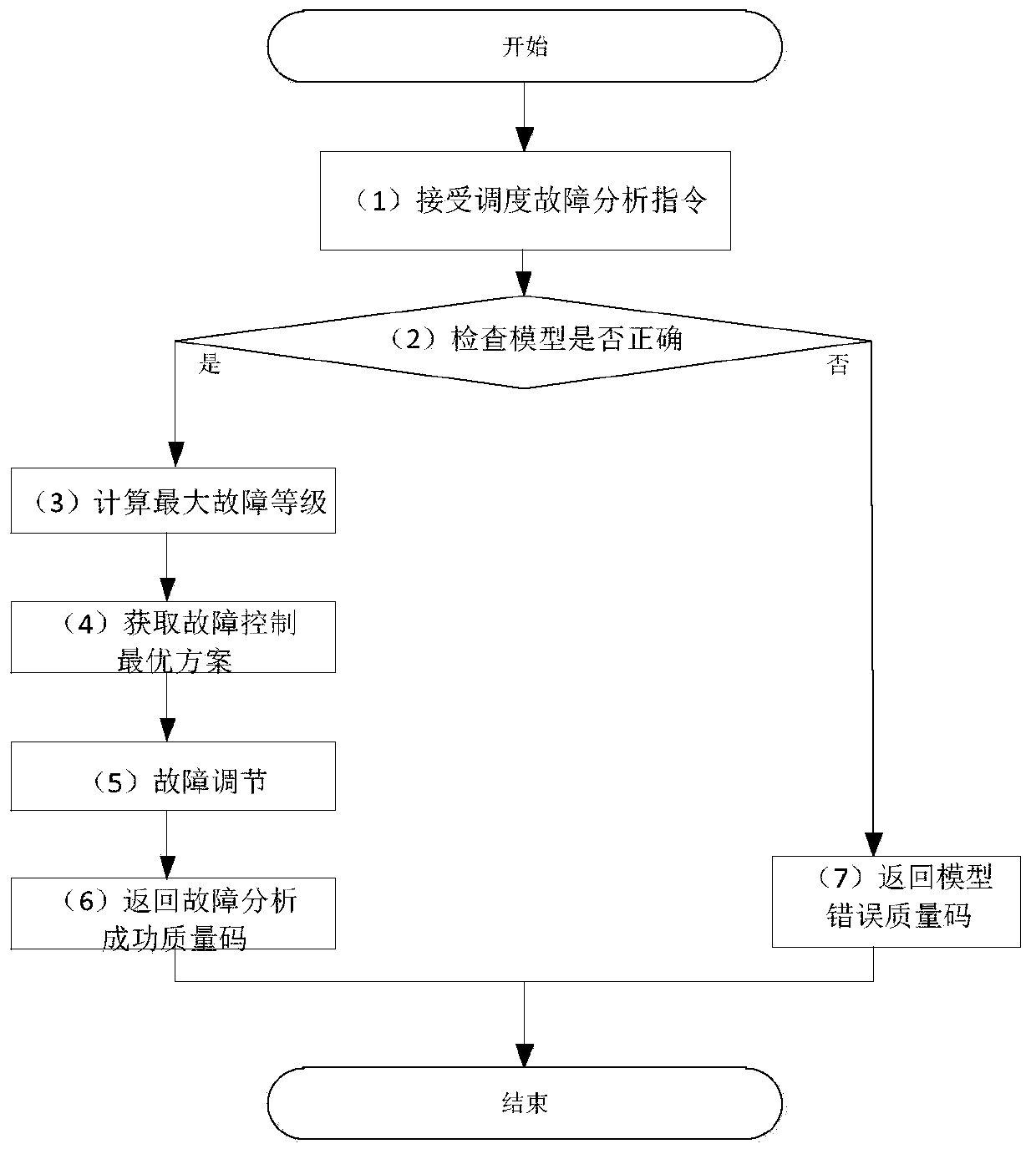 Comprehensive energy fault diagnosis system and method based on comprehensive energy model