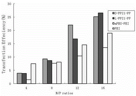 Polypeptide with ovarian tumor targeted D-configuration and gene delivery system thereof