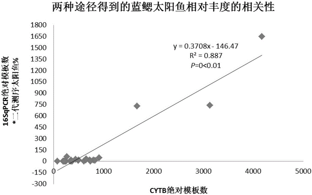 Conjoint analysis method for estimating DNA abundance of fishes based on environment DNA technology