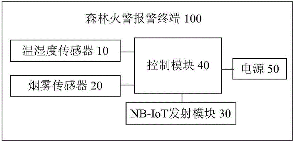 Forest fire alarm terminal and system