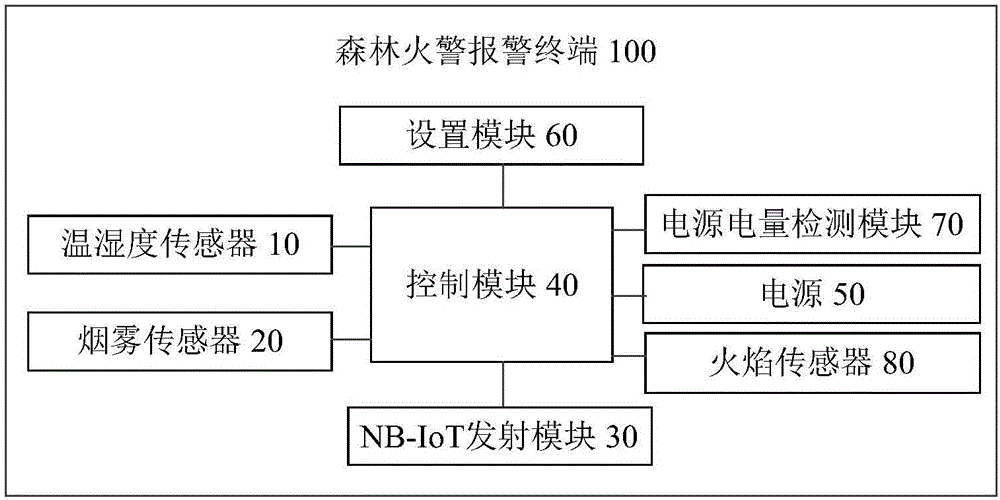 Forest fire alarm terminal and system