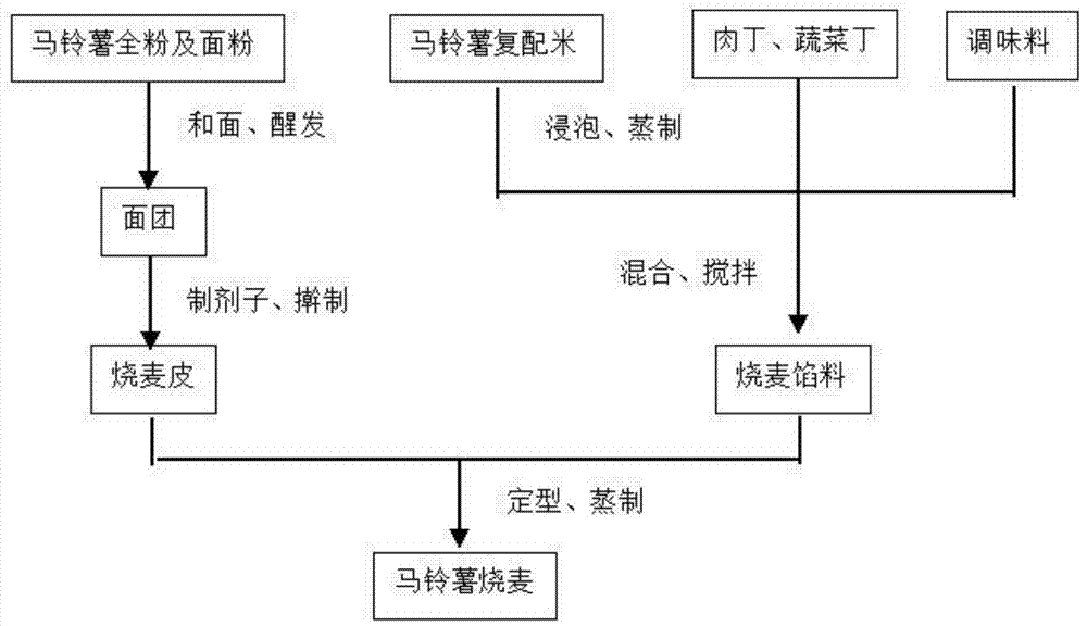 Potato steamed dumpling and manufacture method thereof