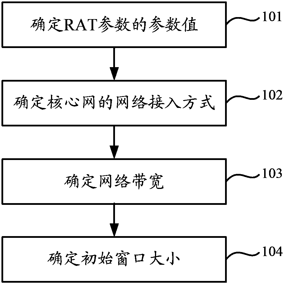 Method and device used for adjusting size of initial window of TCP connection