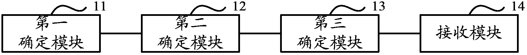 Method and device used for adjusting size of initial window of TCP connection