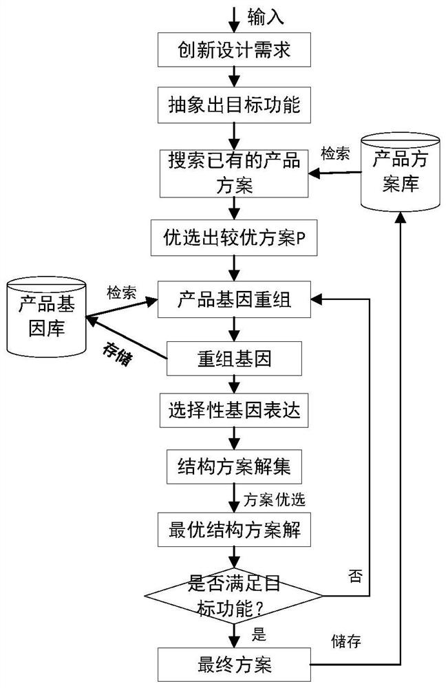 A Conceptual Design Method Based on Product Gene Recombination Technology