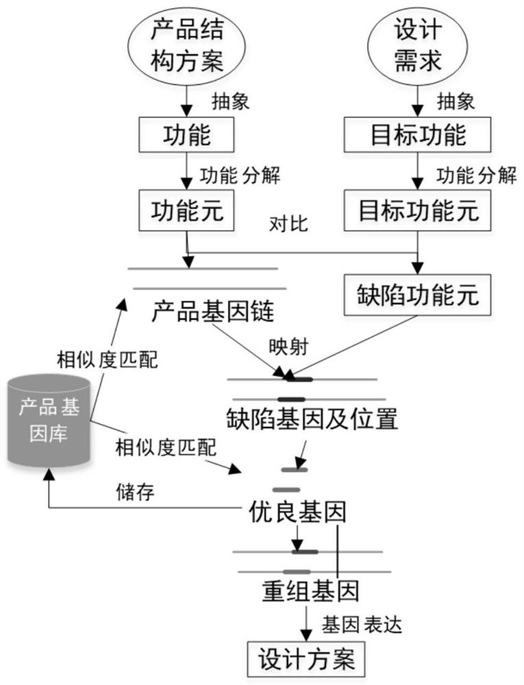 A Conceptual Design Method Based on Product Gene Recombination Technology