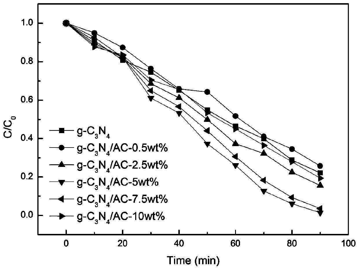 AC/g-C3N4 composite photocatalytic material and preparation method thereof