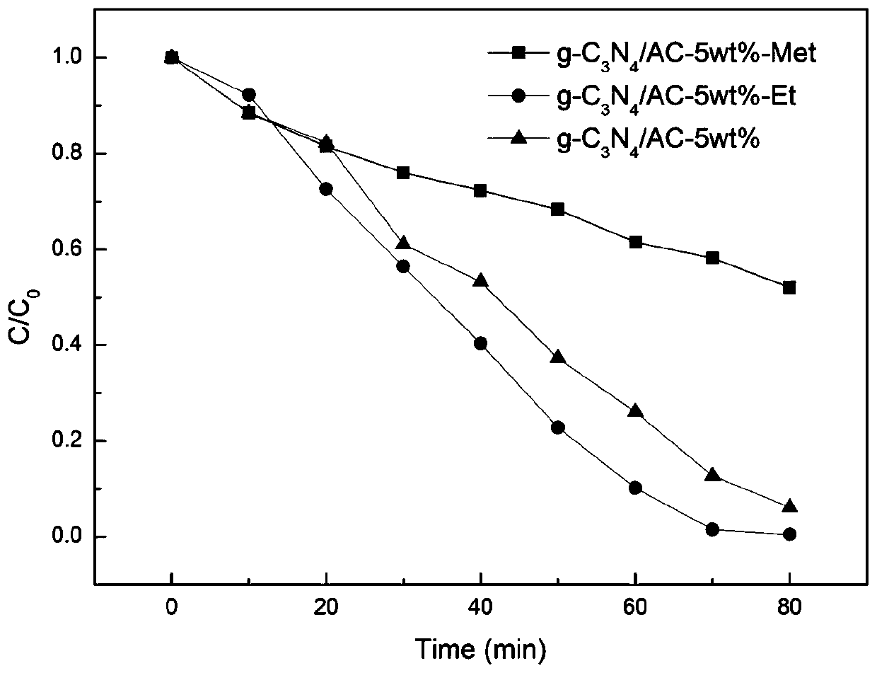 AC/g-C3N4 composite photocatalytic material and preparation method thereof