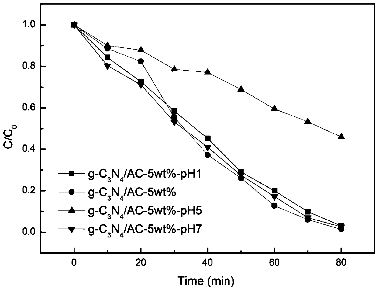 AC/g-C3N4 composite photocatalytic material and preparation method thereof