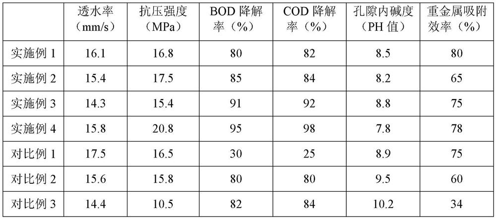 Self-purifying plant type permeable slope protection material and preparation method thereof