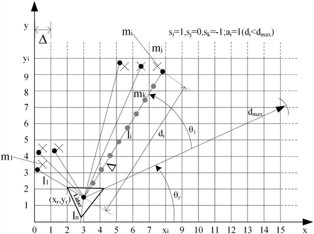 Virtual scanning and ranging matching-based AGV laser SLAM method