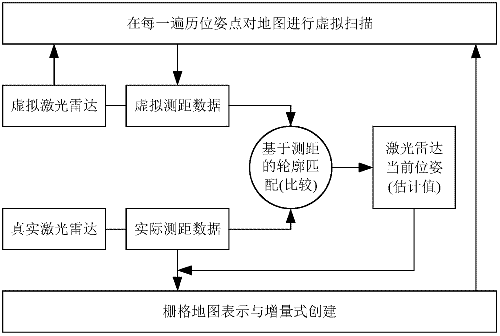 Virtual scanning and ranging matching-based AGV laser SLAM method