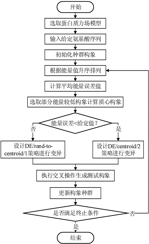 Centroid mutation strategy-based differential evolution protein structure prediction method