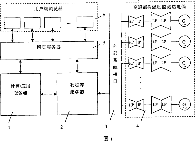 Predicting method for steam turbine high temperature component creep life