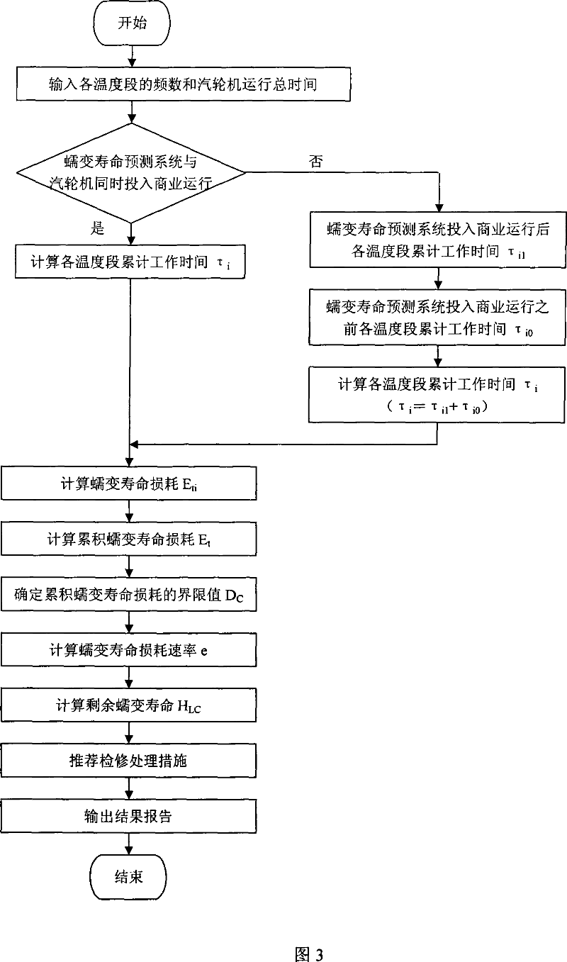 Predicting method for steam turbine high temperature component creep life