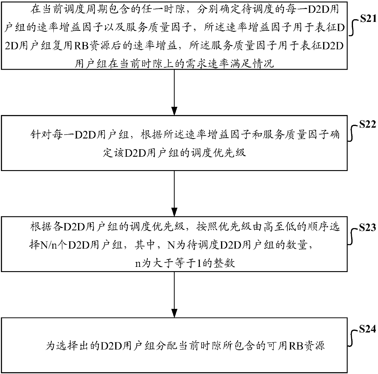 D2D communication resource scheduling method and D2D communication resource scheduling device