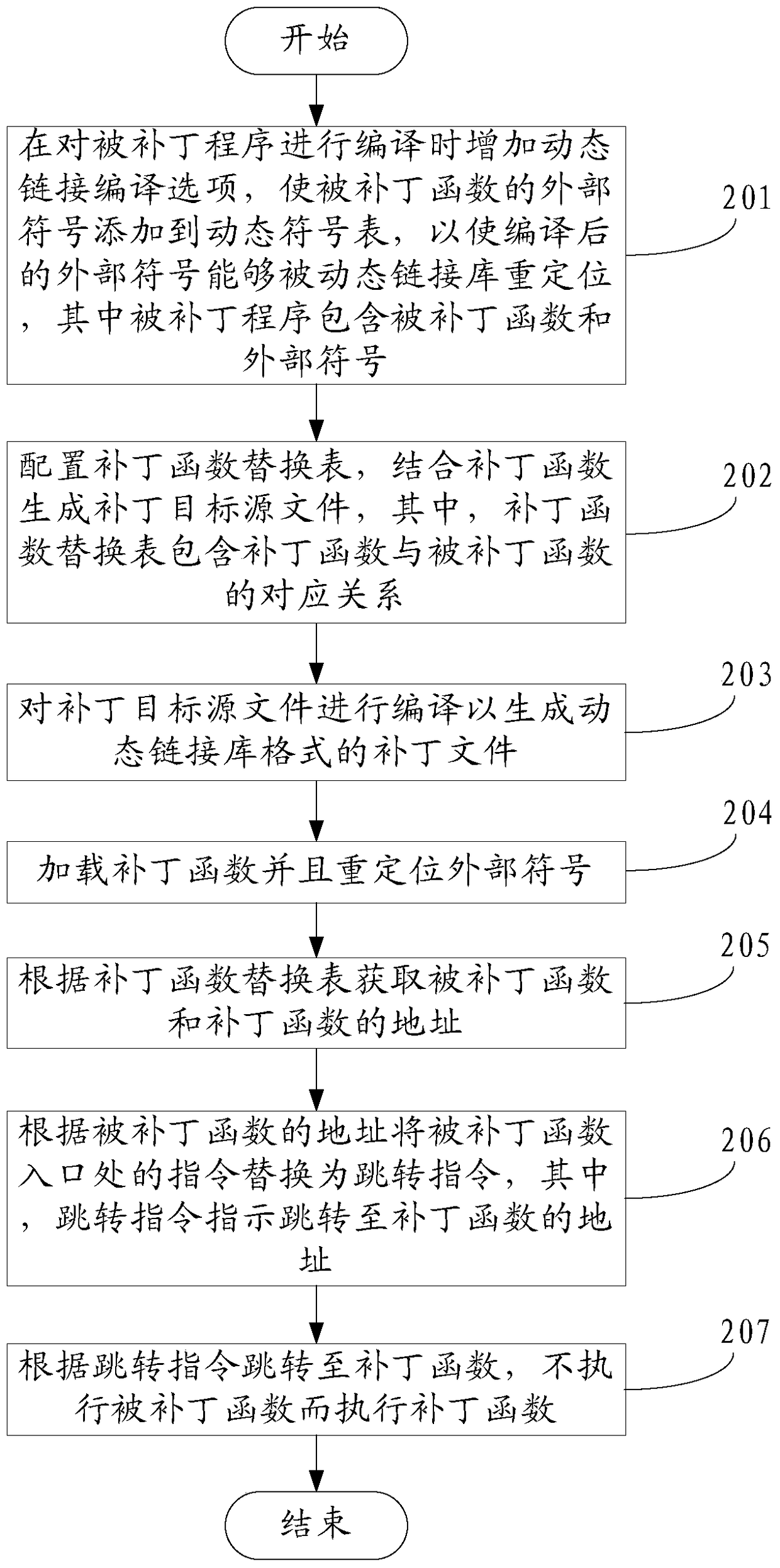 Hot patch method and device