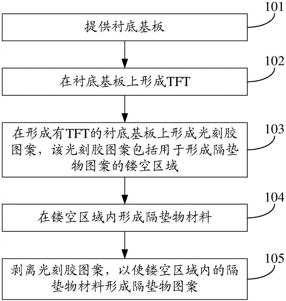 Display substrate manufacturing method