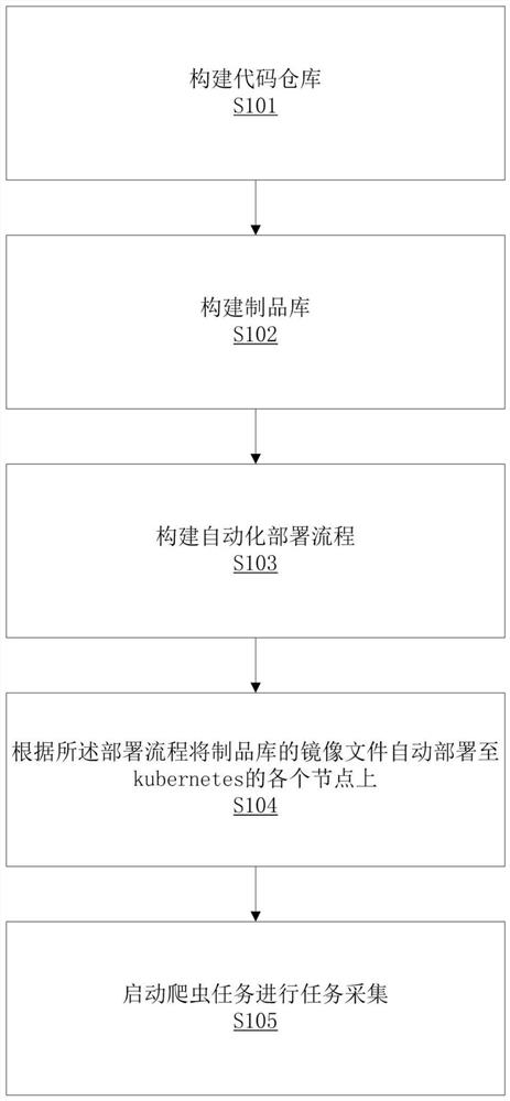 Distributed crawler method based on Kubentes cluster and storage device