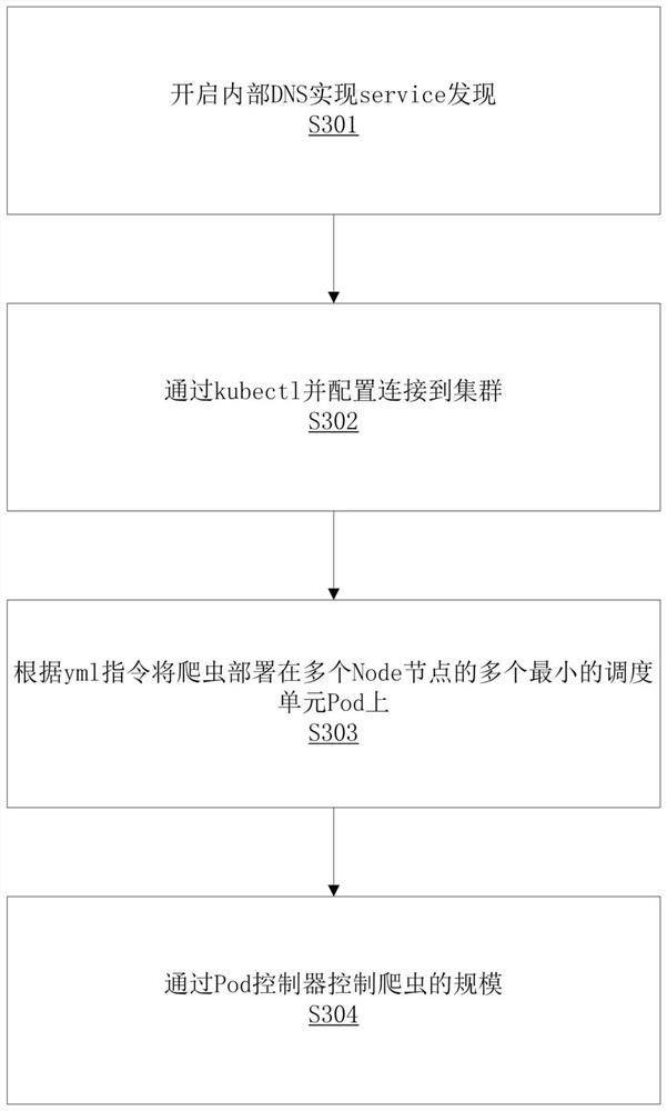 Distributed crawler method based on Kubentes cluster and storage device