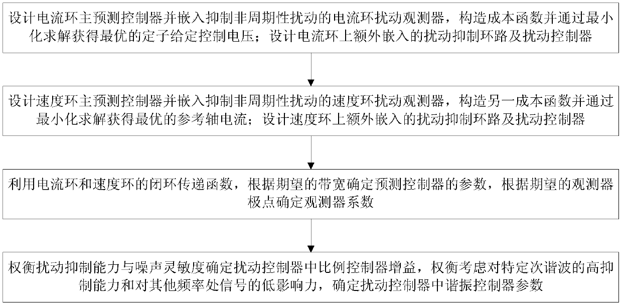 Periodic disturbance dual-loop forecast suppression method of permanent-magnet synchronous motor