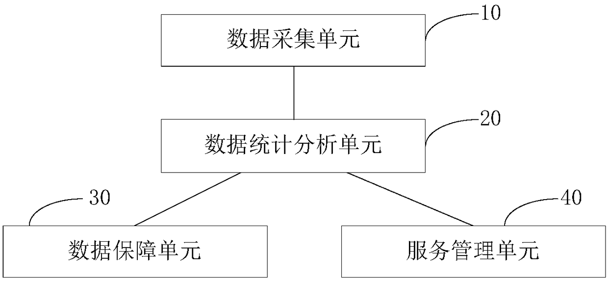 A system for centralizing data analysis and management