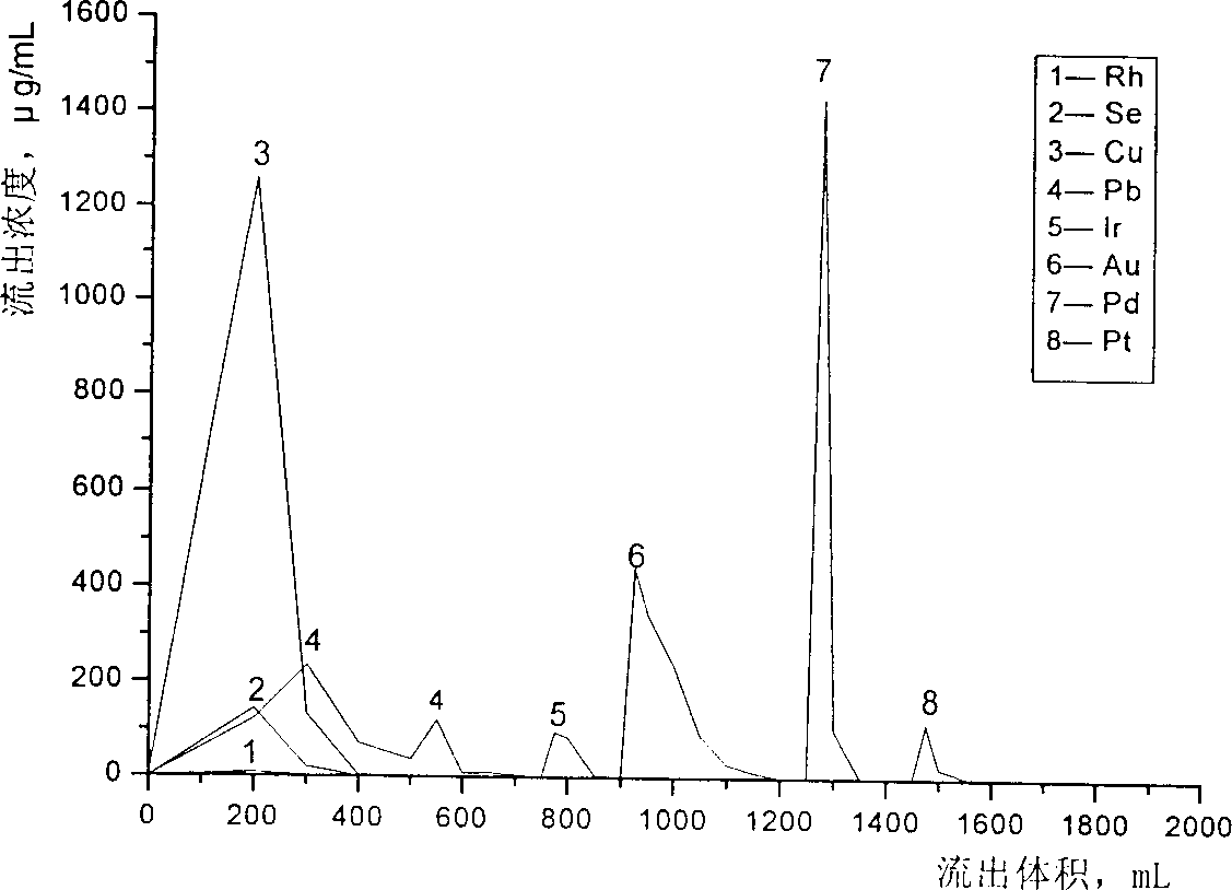 Method for separating platinum palladium iraurita