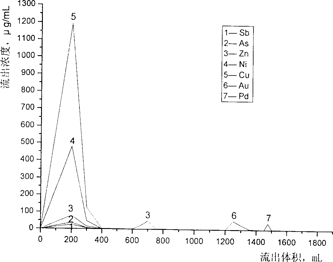 Method for separating platinum palladium iraurita