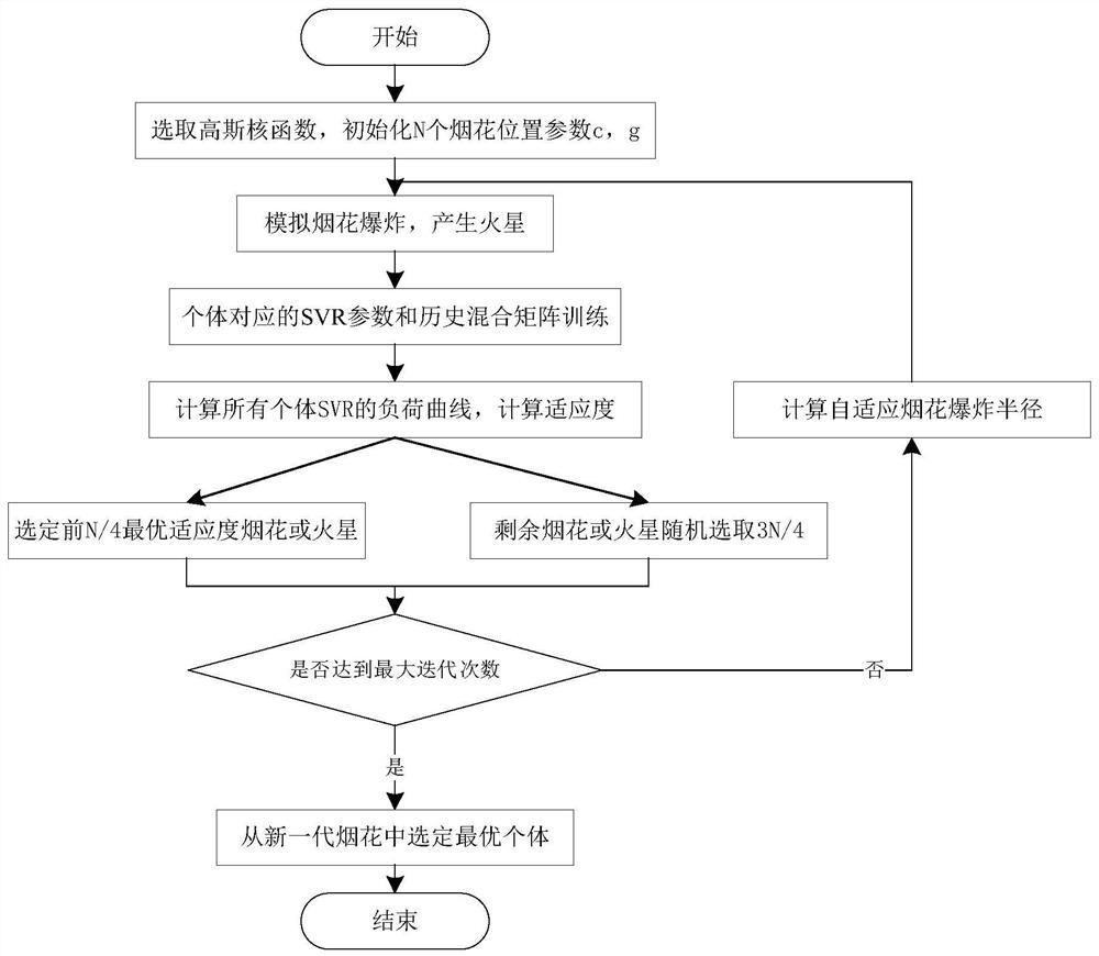 Short-term load forecasting method for microgrid based on independent component analysis and support vector machine